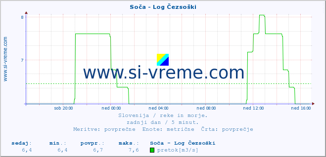 POVPREČJE :: Soča - Log Čezsoški :: temperatura | pretok | višina :: zadnji dan / 5 minut.