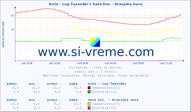 POVPREČJE :: Soča - Log Čezsoški & Sava Dol. - Kranjska Gora :: temperatura | pretok | višina :: zadnji dan / 5 minut.