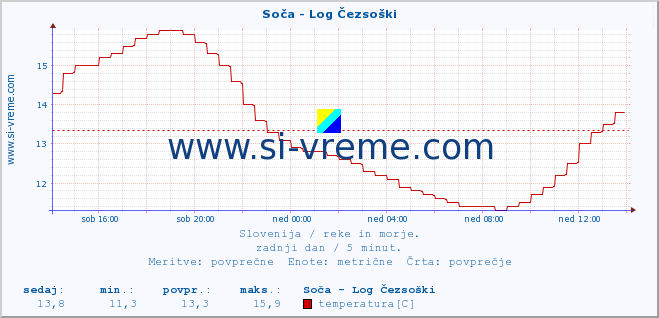 POVPREČJE :: Soča - Log Čezsoški :: temperatura | pretok | višina :: zadnji dan / 5 minut.