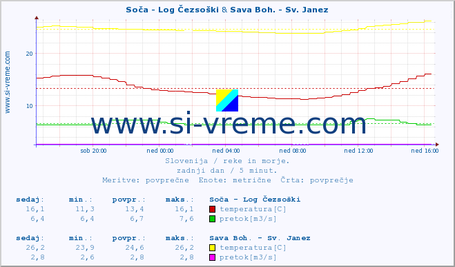 POVPREČJE :: Soča - Log Čezsoški & Sava Boh. - Sv. Janez :: temperatura | pretok | višina :: zadnji dan / 5 minut.