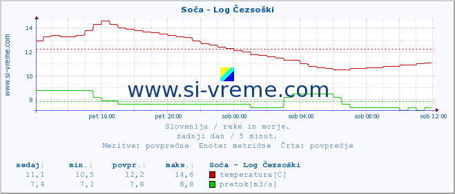 POVPREČJE :: Soča - Log Čezsoški :: temperatura | pretok | višina :: zadnji dan / 5 minut.