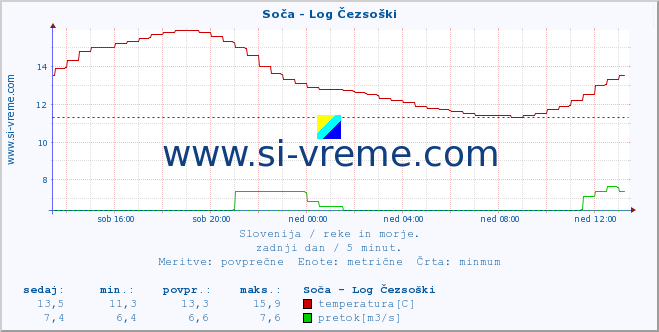 POVPREČJE :: Soča - Log Čezsoški :: temperatura | pretok | višina :: zadnji dan / 5 minut.