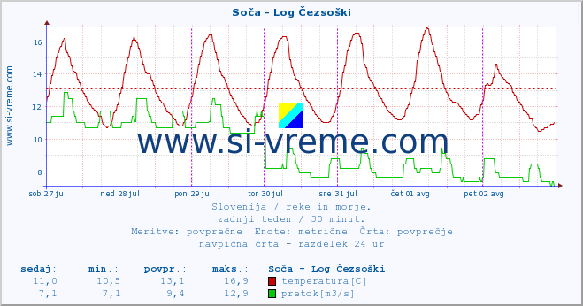 POVPREČJE :: Soča - Log Čezsoški :: temperatura | pretok | višina :: zadnji teden / 30 minut.