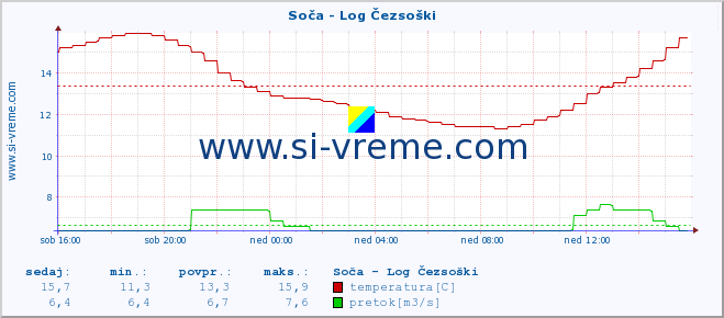 POVPREČJE :: Soča - Log Čezsoški :: temperatura | pretok | višina :: zadnji dan / 5 minut.