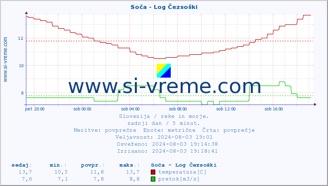 POVPREČJE :: Soča - Log Čezsoški :: temperatura | pretok | višina :: zadnji dan / 5 minut.