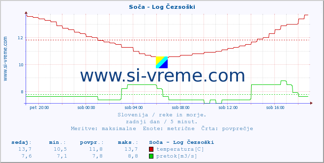 POVPREČJE :: Soča - Log Čezsoški :: temperatura | pretok | višina :: zadnji dan / 5 minut.