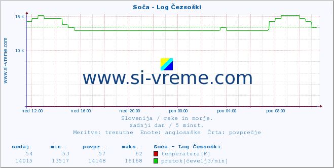 POVPREČJE :: Soča - Log Čezsoški :: temperatura | pretok | višina :: zadnji dan / 5 minut.