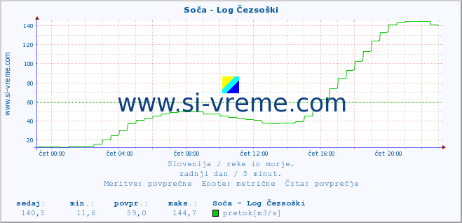 POVPREČJE :: Soča - Log Čezsoški :: temperatura | pretok | višina :: zadnji dan / 5 minut.