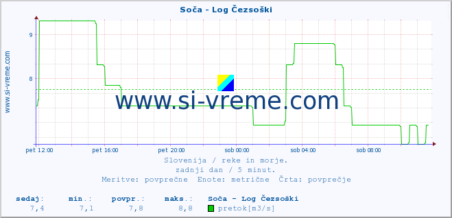 POVPREČJE :: Soča - Log Čezsoški :: temperatura | pretok | višina :: zadnji dan / 5 minut.