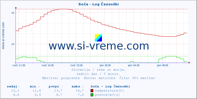 POVPREČJE :: Soča - Log Čezsoški :: temperatura | pretok | višina :: zadnji dan / 5 minut.