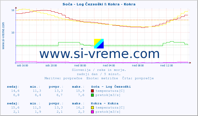 POVPREČJE :: Soča - Log Čezsoški & Kokra - Kokra :: temperatura | pretok | višina :: zadnji dan / 5 minut.