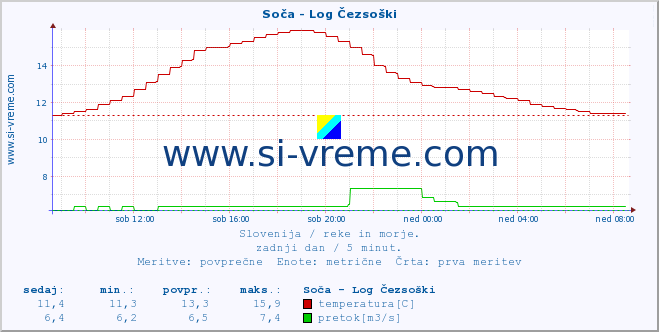 POVPREČJE :: Soča - Log Čezsoški :: temperatura | pretok | višina :: zadnji dan / 5 minut.