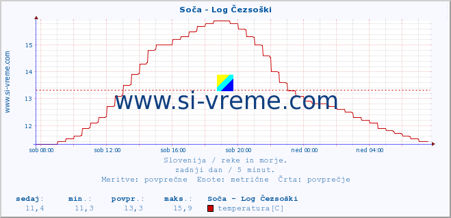 POVPREČJE :: Soča - Log Čezsoški :: temperatura | pretok | višina :: zadnji dan / 5 minut.