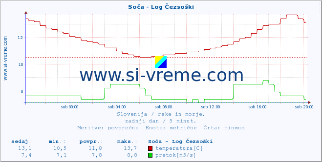 POVPREČJE :: Soča - Log Čezsoški :: temperatura | pretok | višina :: zadnji dan / 5 minut.