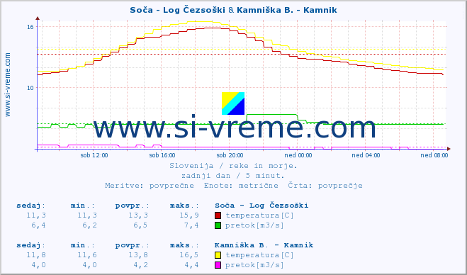 POVPREČJE :: Soča - Log Čezsoški & Kamniška B. - Kamnik :: temperatura | pretok | višina :: zadnji dan / 5 minut.