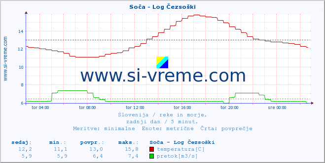 POVPREČJE :: Soča - Log Čezsoški :: temperatura | pretok | višina :: zadnji dan / 5 minut.