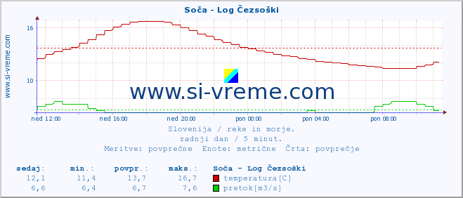 POVPREČJE :: Soča - Log Čezsoški :: temperatura | pretok | višina :: zadnji dan / 5 minut.