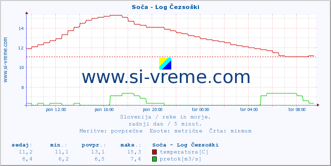 POVPREČJE :: Soča - Log Čezsoški :: temperatura | pretok | višina :: zadnji dan / 5 minut.