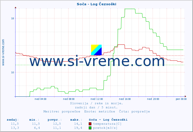 POVPREČJE :: Soča - Log Čezsoški :: temperatura | pretok | višina :: zadnji dan / 5 minut.