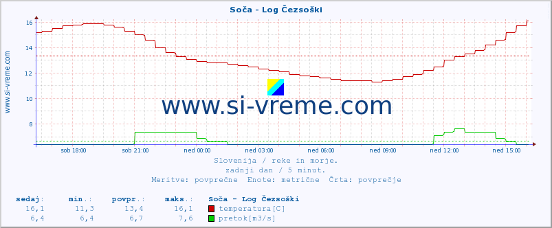 POVPREČJE :: Soča - Log Čezsoški :: temperatura | pretok | višina :: zadnji dan / 5 minut.