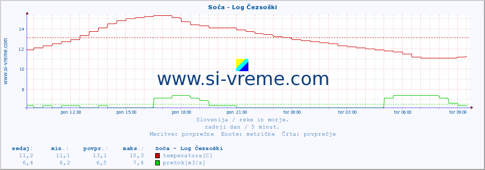 POVPREČJE :: Soča - Log Čezsoški :: temperatura | pretok | višina :: zadnji dan / 5 minut.