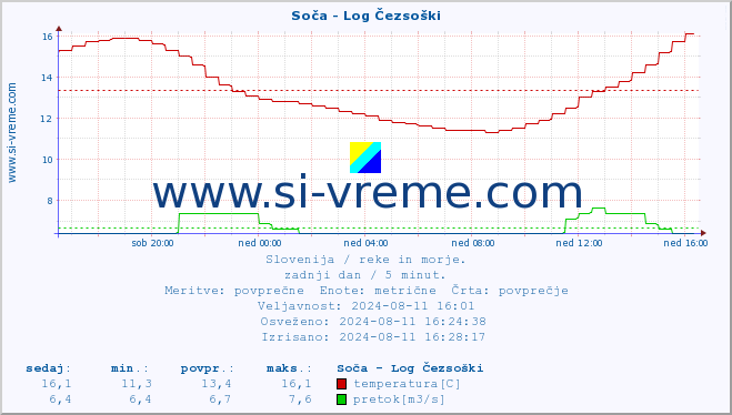 POVPREČJE :: Soča - Log Čezsoški :: temperatura | pretok | višina :: zadnji dan / 5 minut.