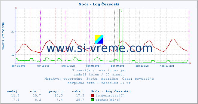 POVPREČJE :: Soča - Log Čezsoški :: temperatura | pretok | višina :: zadnji teden / 30 minut.