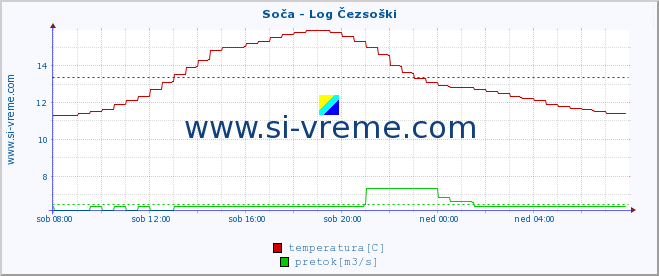 POVPREČJE :: Soča - Log Čezsoški :: temperatura | pretok | višina :: zadnji dan / 5 minut.