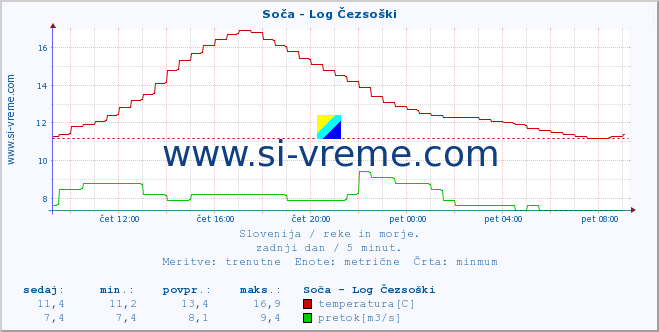 POVPREČJE :: Soča - Log Čezsoški :: temperatura | pretok | višina :: zadnji dan / 5 minut.