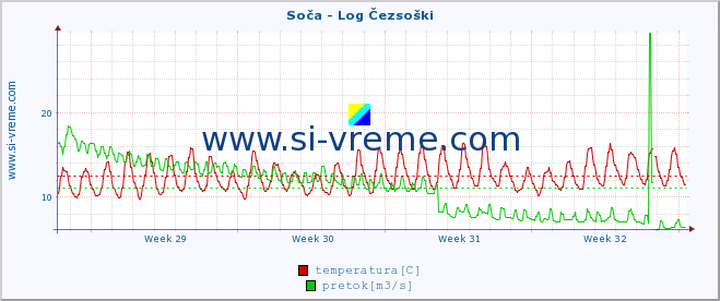 POVPREČJE :: Soča - Log Čezsoški :: temperatura | pretok | višina :: zadnji mesec / 2 uri.