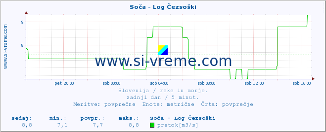 POVPREČJE :: Soča - Log Čezsoški :: temperatura | pretok | višina :: zadnji dan / 5 minut.