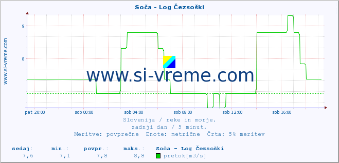 POVPREČJE :: Soča - Log Čezsoški :: temperatura | pretok | višina :: zadnji dan / 5 minut.