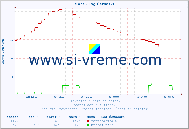 POVPREČJE :: Soča - Log Čezsoški :: temperatura | pretok | višina :: zadnji dan / 5 minut.