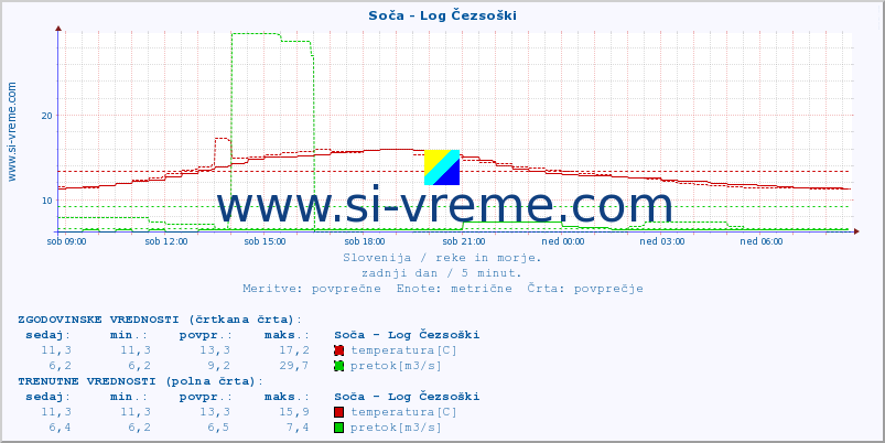 POVPREČJE :: Soča - Log Čezsoški :: temperatura | pretok | višina :: zadnji dan / 5 minut.