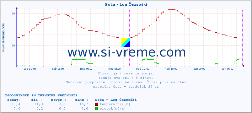 POVPREČJE :: Soča - Log Čezsoški :: temperatura | pretok | višina :: zadnja dva dni / 5 minut.