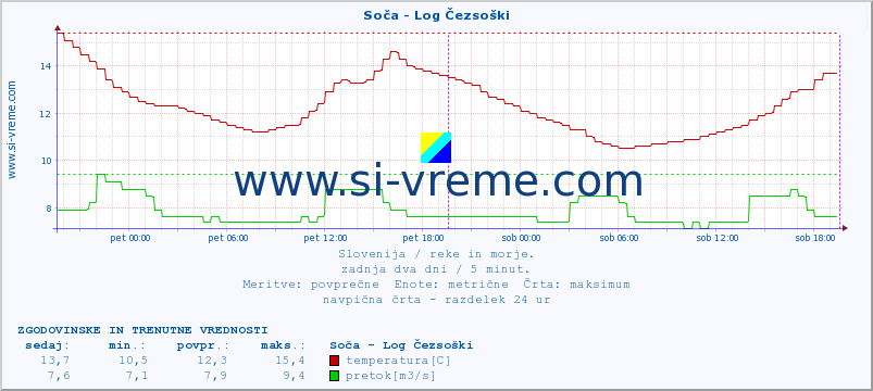 POVPREČJE :: Soča - Log Čezsoški :: temperatura | pretok | višina :: zadnja dva dni / 5 minut.