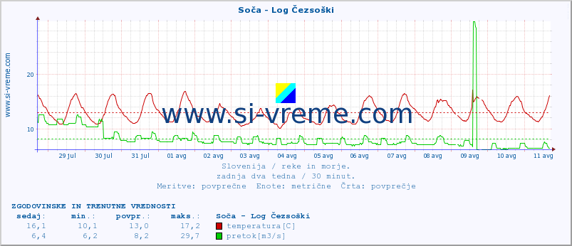 POVPREČJE :: Soča - Log Čezsoški :: temperatura | pretok | višina :: zadnja dva tedna / 30 minut.