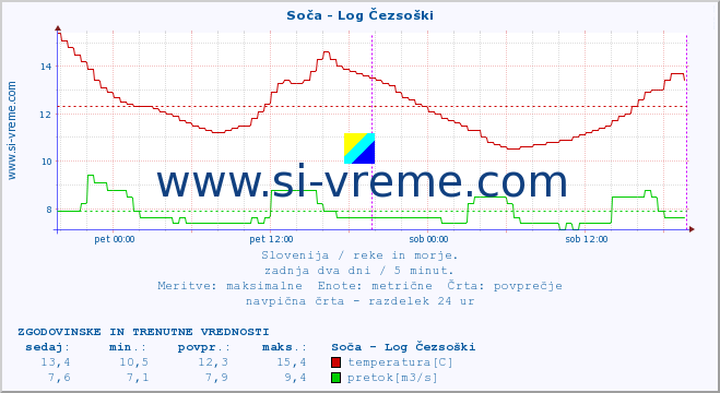 POVPREČJE :: Soča - Log Čezsoški :: temperatura | pretok | višina :: zadnja dva dni / 5 minut.