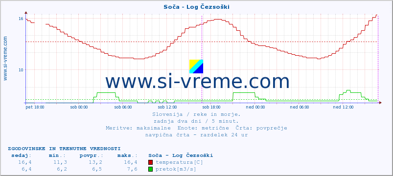 POVPREČJE :: Soča - Log Čezsoški :: temperatura | pretok | višina :: zadnja dva dni / 5 minut.