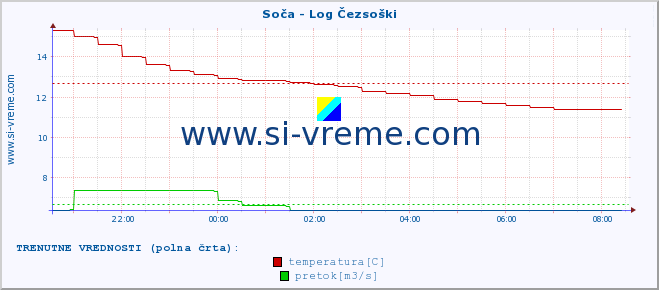 POVPREČJE :: Soča - Log Čezsoški :: temperatura | pretok | višina :: zadnji dan / 5 minut.