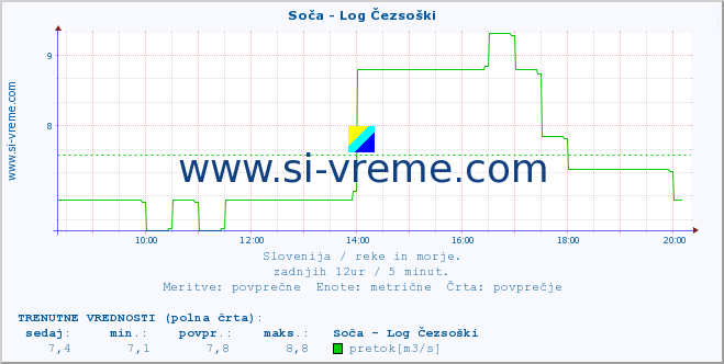 POVPREČJE :: Soča - Log Čezsoški :: temperatura | pretok | višina :: zadnji dan / 5 minut.