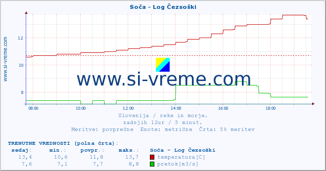 POVPREČJE :: Soča - Log Čezsoški :: temperatura | pretok | višina :: zadnji dan / 5 minut.