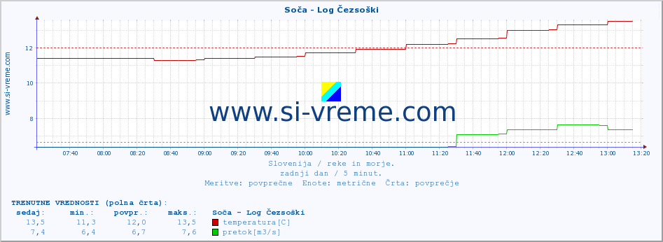 POVPREČJE :: Soča - Log Čezsoški :: temperatura | pretok | višina :: zadnji dan / 5 minut.