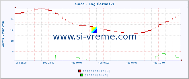 POVPREČJE :: Soča - Log Čezsoški :: temperatura | pretok | višina :: zadnji dan / 5 minut.