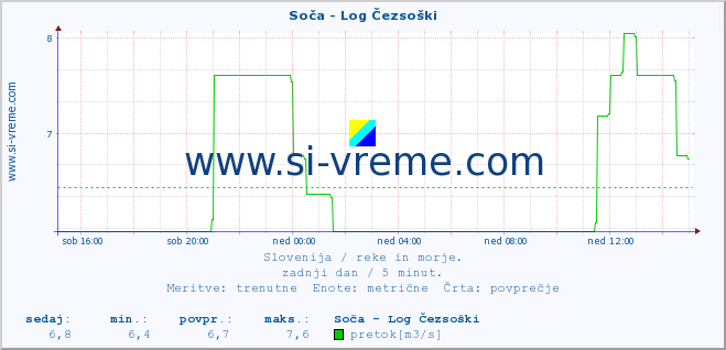 POVPREČJE :: Soča - Log Čezsoški :: temperatura | pretok | višina :: zadnji dan / 5 minut.