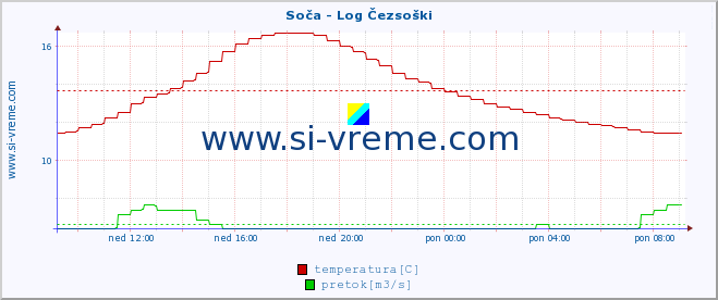 POVPREČJE :: Soča - Log Čezsoški :: temperatura | pretok | višina :: zadnji dan / 5 minut.