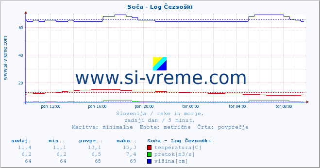 POVPREČJE :: Soča - Log Čezsoški :: temperatura | pretok | višina :: zadnji dan / 5 minut.