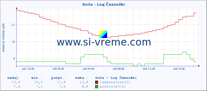 POVPREČJE :: Soča - Log Čezsoški :: temperatura | pretok | višina :: zadnji dan / 5 minut.