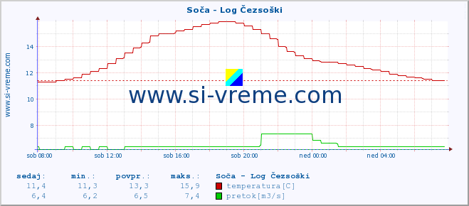 POVPREČJE :: Soča - Log Čezsoški :: temperatura | pretok | višina :: zadnji dan / 5 minut.