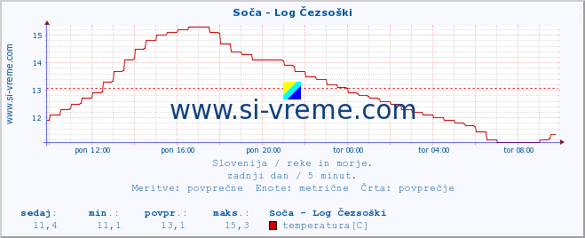 POVPREČJE :: Soča - Log Čezsoški :: temperatura | pretok | višina :: zadnji dan / 5 minut.